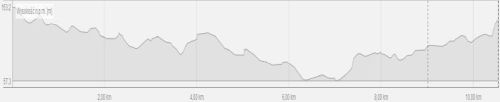Profil trasy - Górski Półmaraton Pętli Tatrzańskiej